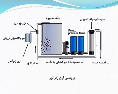 ازن ژنراتور استخری